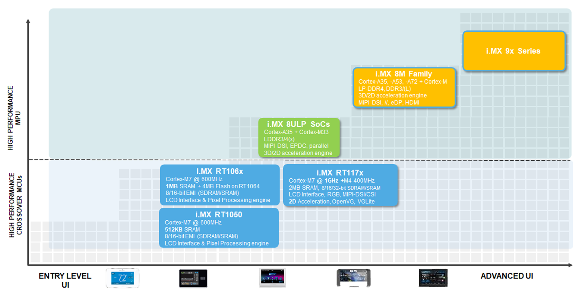 NXP MCUs and MPUs optimized for graphical interfaces
