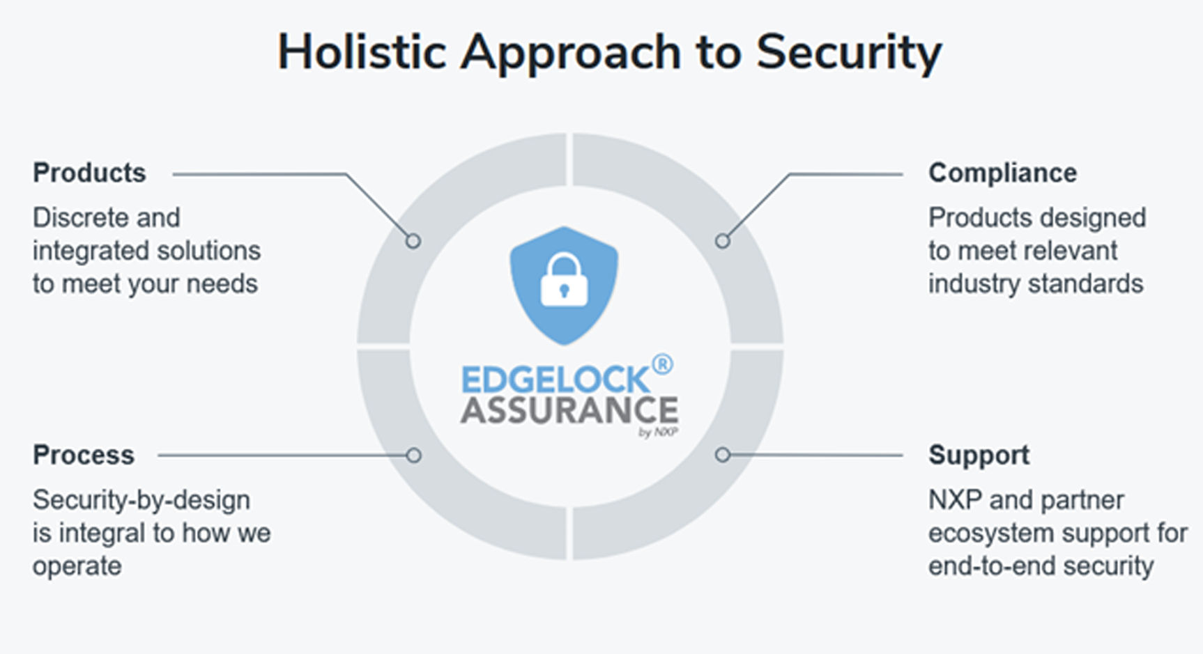 Holistic approach to security