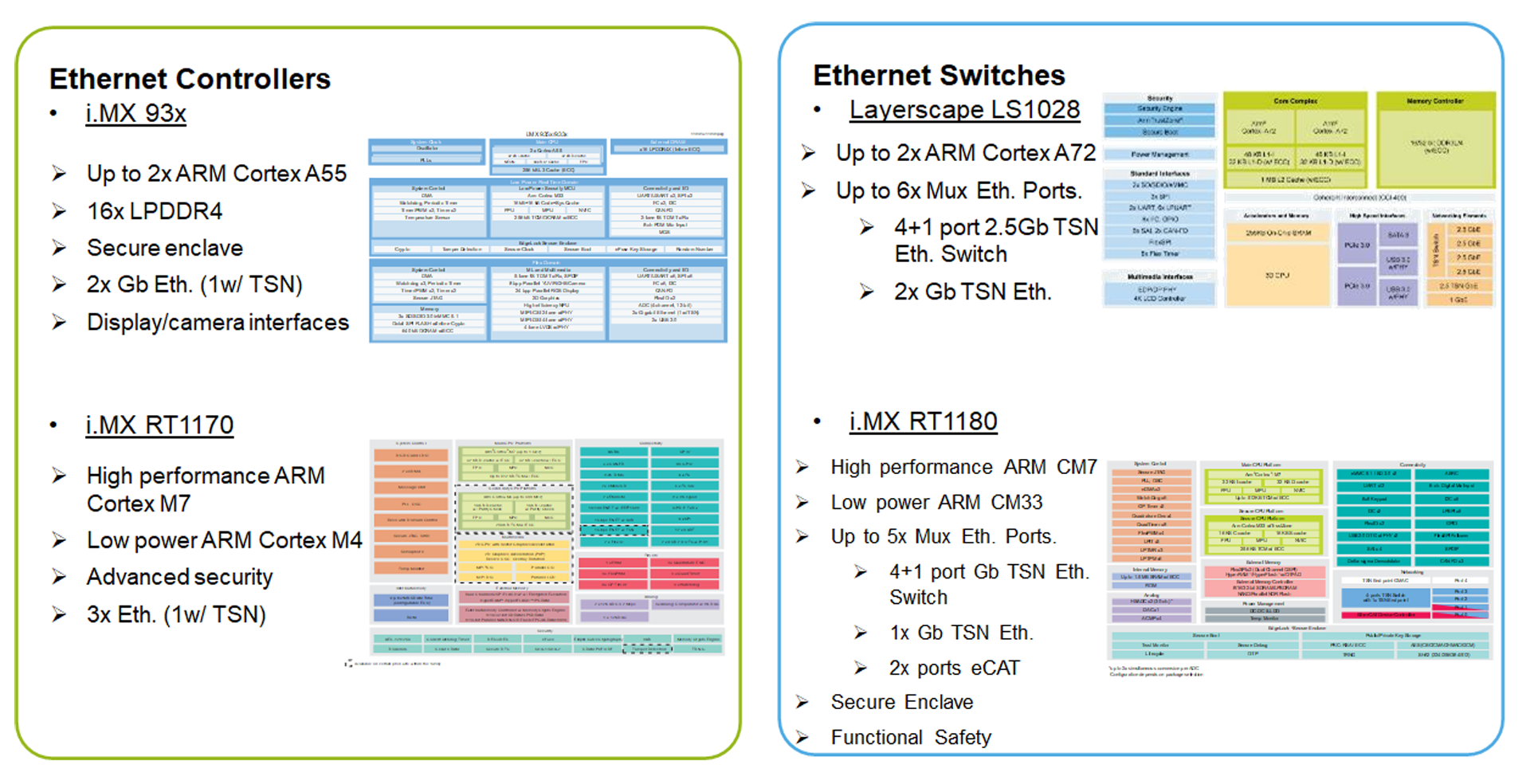 NXP TSN capable devices overview